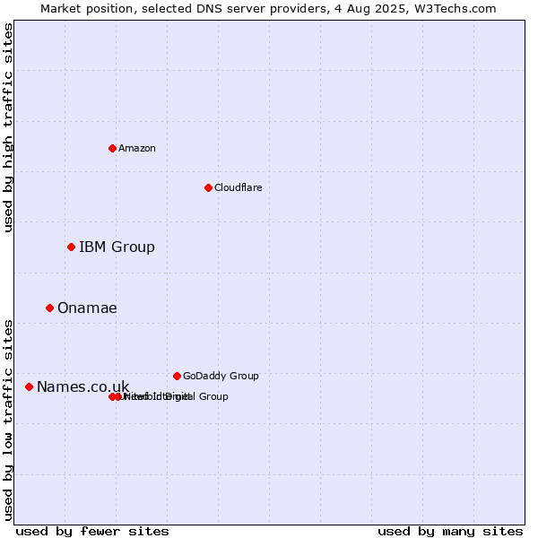 Market position of IBM Group vs. Onamae vs. Names.co.uk