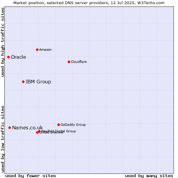 Market position of IBM Group vs. Names.co.uk vs. Oracle
