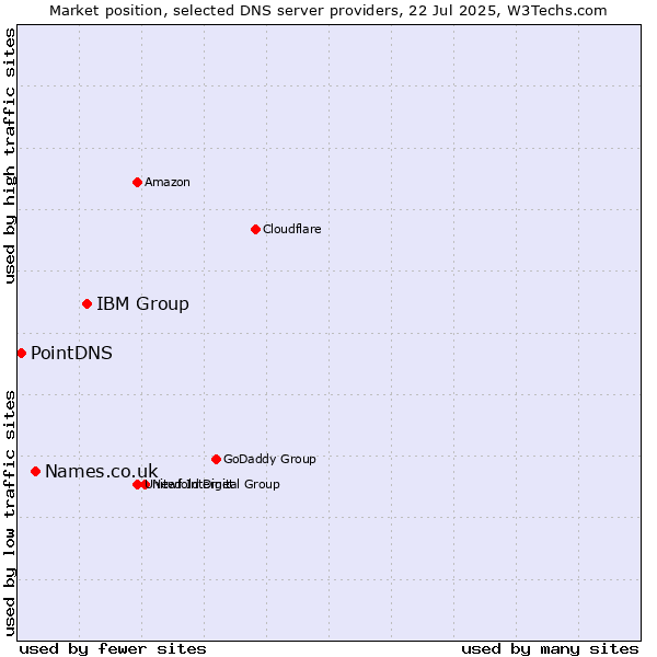 Market position of IBM Group vs. Names.co.uk vs. PointDNS