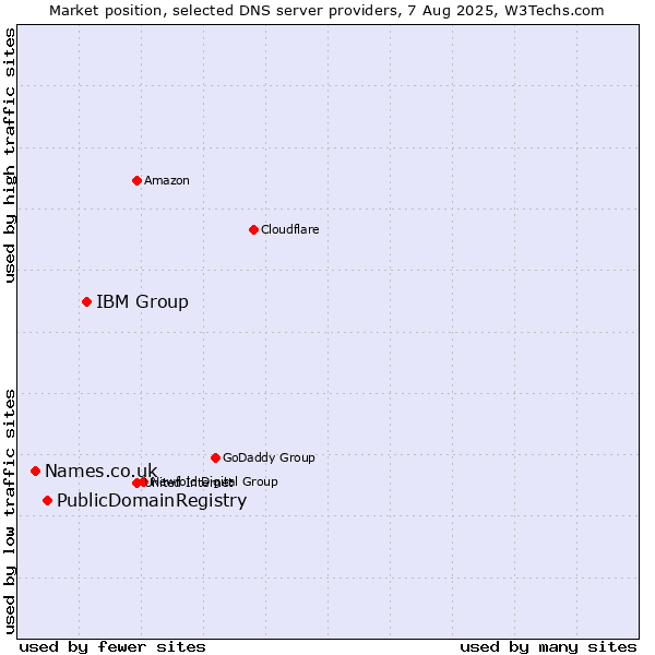 Market position of IBM Group vs. PublicDomainRegistry vs. Names.co.uk