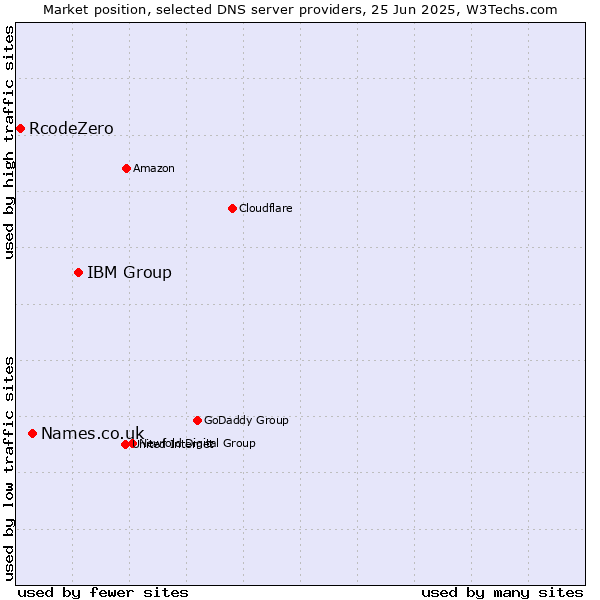 Market position of IBM Group vs. Names.co.uk vs. RcodeZero