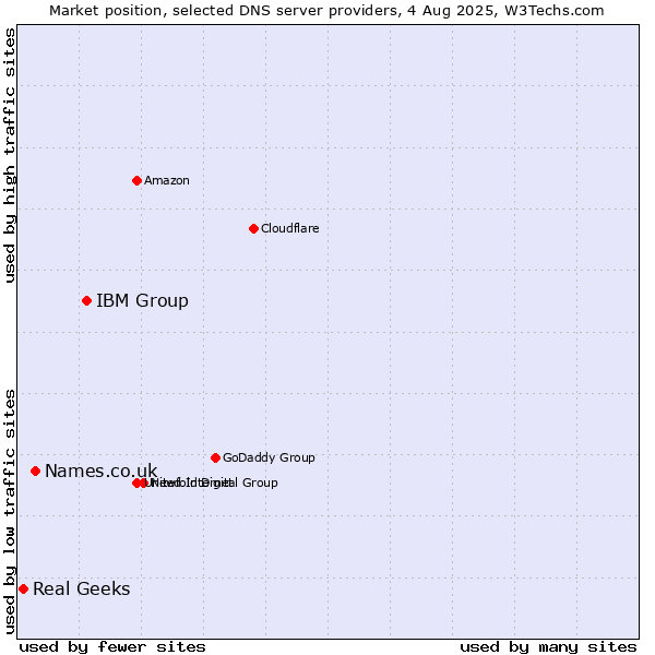 Market position of IBM Group vs. Names.co.uk vs. Real Geeks