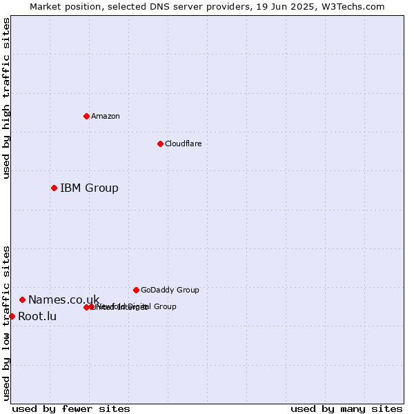 Market position of IBM Group vs. Names.co.uk vs. Root.lu