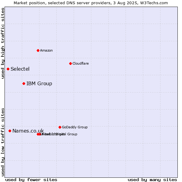 Market position of IBM Group vs. Names.co.uk vs. Selectel