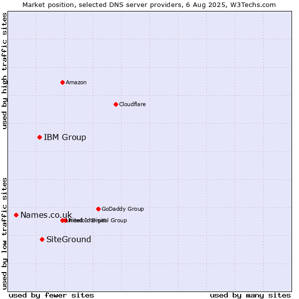 Market position of SiteGround vs. IBM Group vs. Names.co.uk