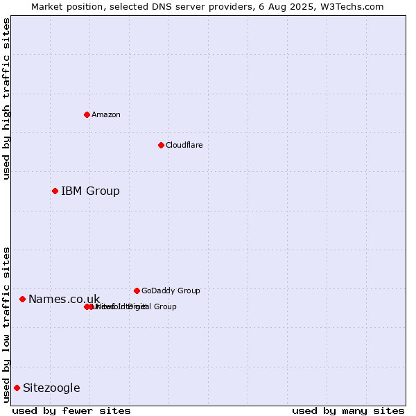 Market position of IBM Group vs. Names.co.uk vs. Sitezoogle