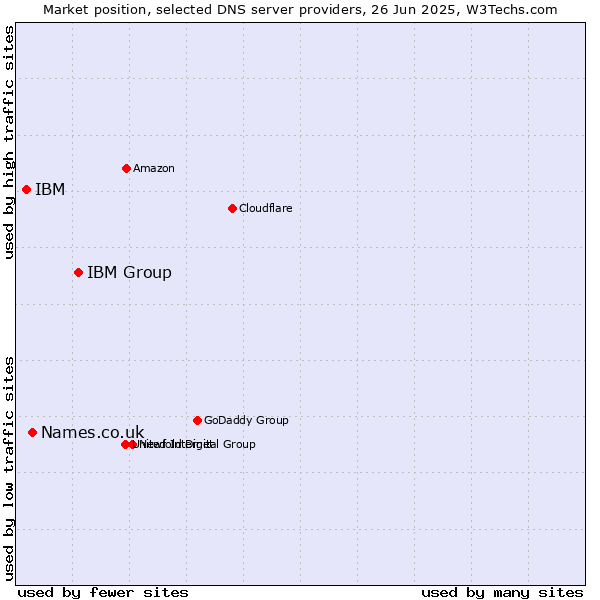 Market position of IBM Group vs. Names.co.uk vs. IBM