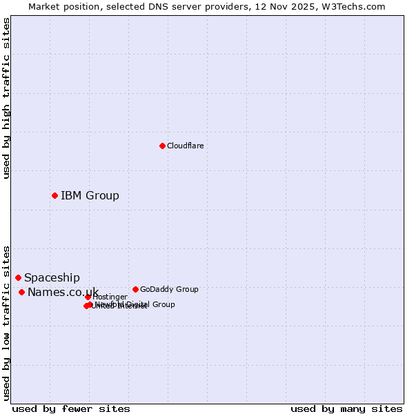 Market position of IBM Group vs. Names.co.uk vs. Spaceship