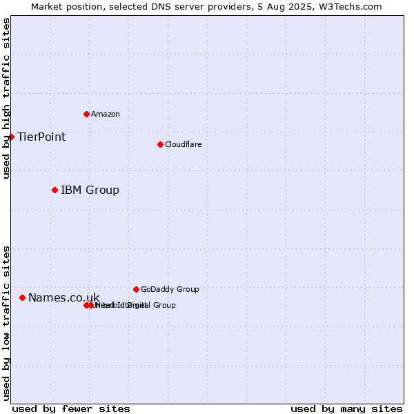 Market position of IBM Group vs. Names.co.uk vs. TierPoint