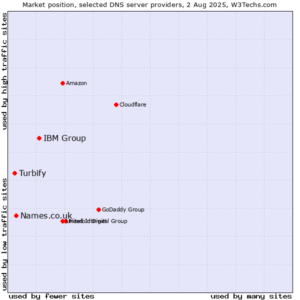 Market position of IBM Group vs. Names.co.uk vs. Turbify