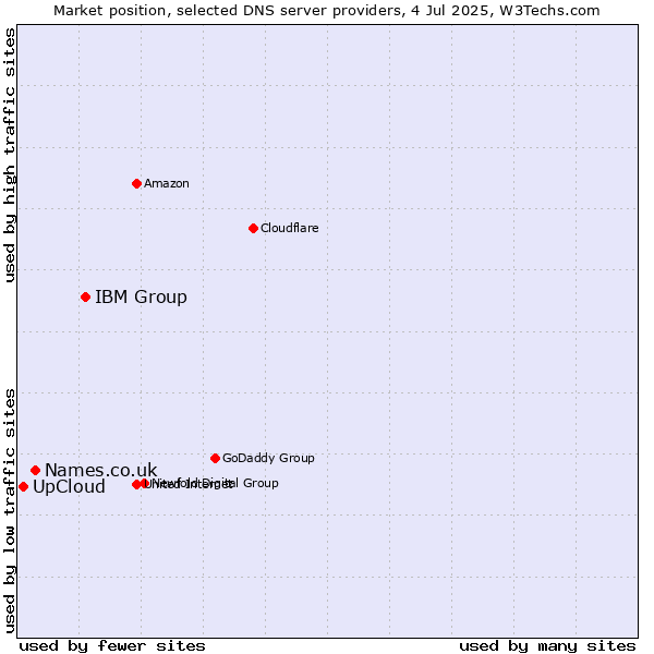 Market position of IBM Group vs. Names.co.uk vs. UpCloud