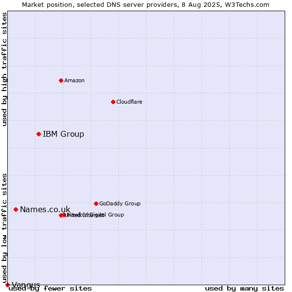 Market position of IBM Group vs. Names.co.uk vs. Vangus