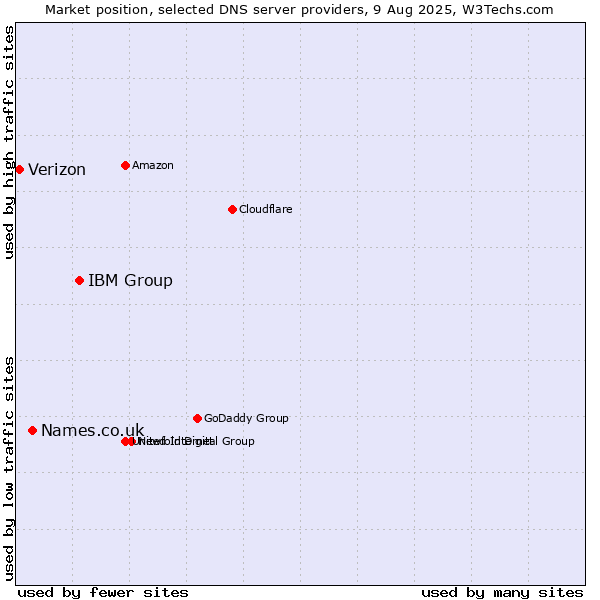 Market position of IBM Group vs. Names.co.uk vs. Verizon