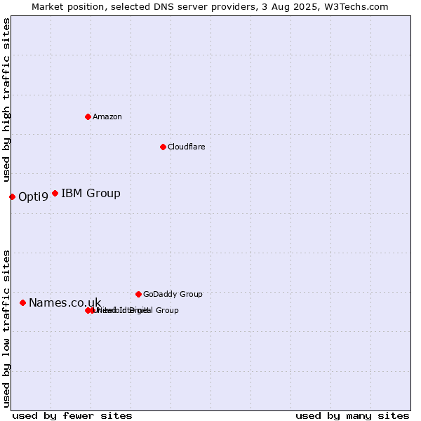 Market position of IBM Group vs. Names.co.uk vs. Opti9