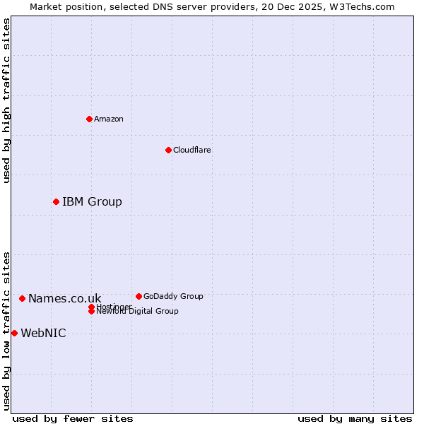 Market position of IBM Group vs. Names.co.uk vs. WebNIC