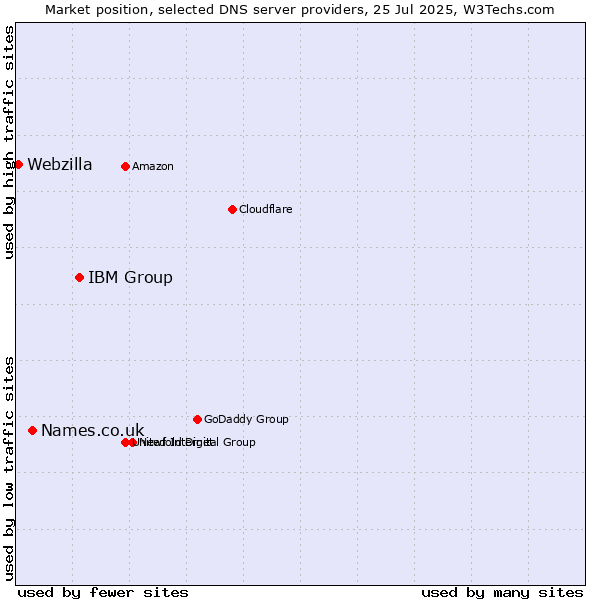 Market position of IBM Group vs. Names.co.uk vs. Webzilla
