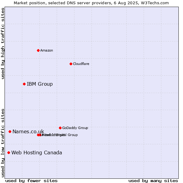 Market position of IBM Group vs. Names.co.uk vs. Web Hosting Canada