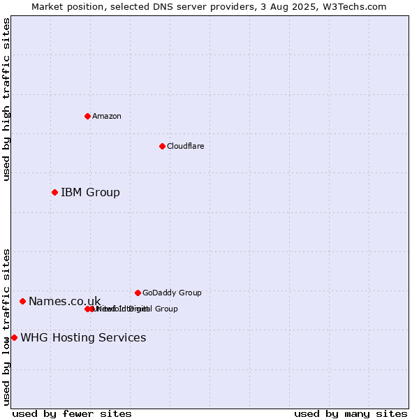 Market position of IBM Group vs. Names.co.uk vs. WHG Hosting Services