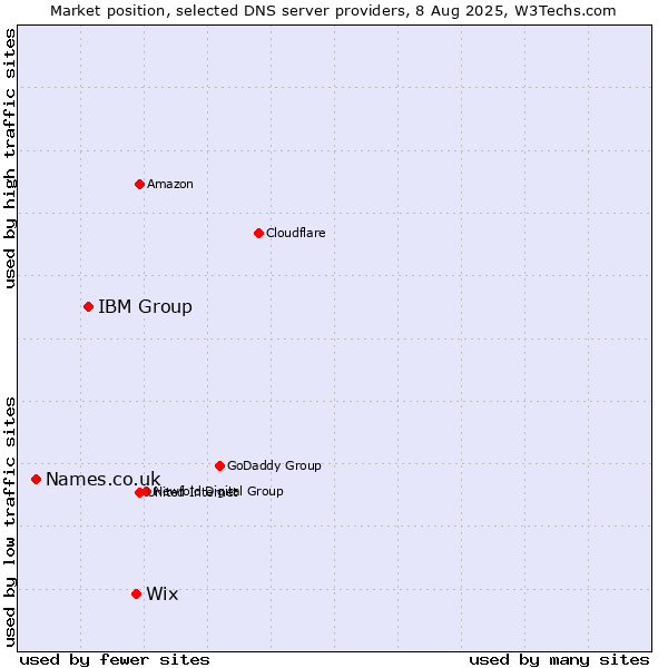 Market position of Wix vs. IBM Group vs. Names.co.uk