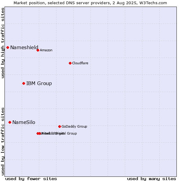 Market position of IBM Group vs. NameSilo vs. Nameshield