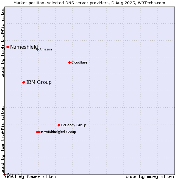 Market position of IBM Group vs. Nameshield vs. Nanelo