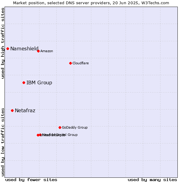 Market position of IBM Group vs. Netafraz vs. Nameshield
