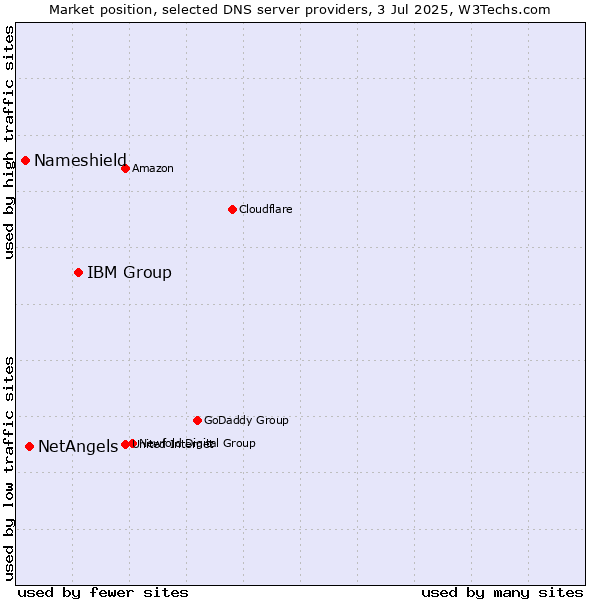 Market position of IBM Group vs. NetAngels vs. Nameshield