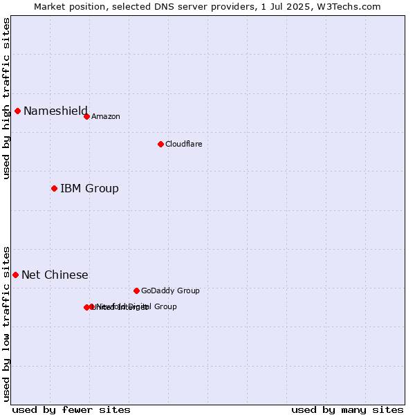 Market position of IBM Group vs. Nameshield vs. Net Chinese