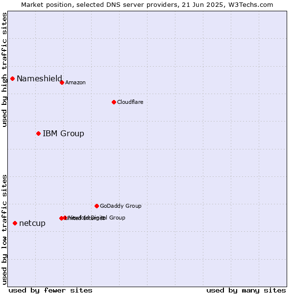 Market position of IBM Group vs. netcup vs. Nameshield