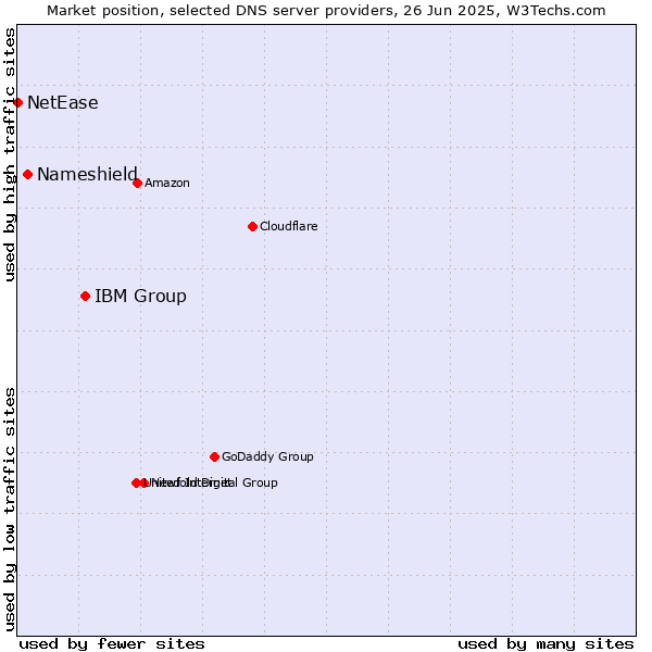 Market position of IBM Group vs. Nameshield vs. NetEase