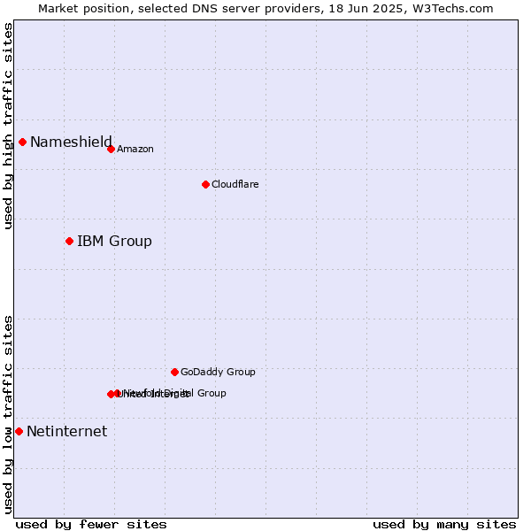 Market position of IBM Group vs. Nameshield vs. Netinternet