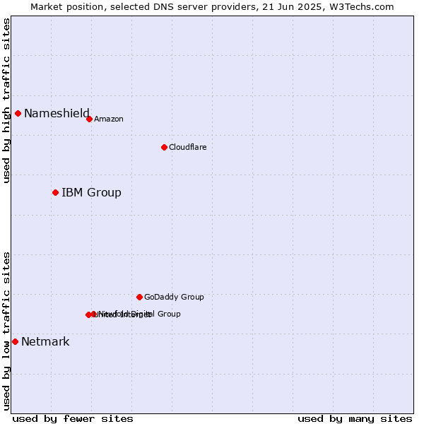 Market position of IBM Group vs. Nameshield vs. Netmark