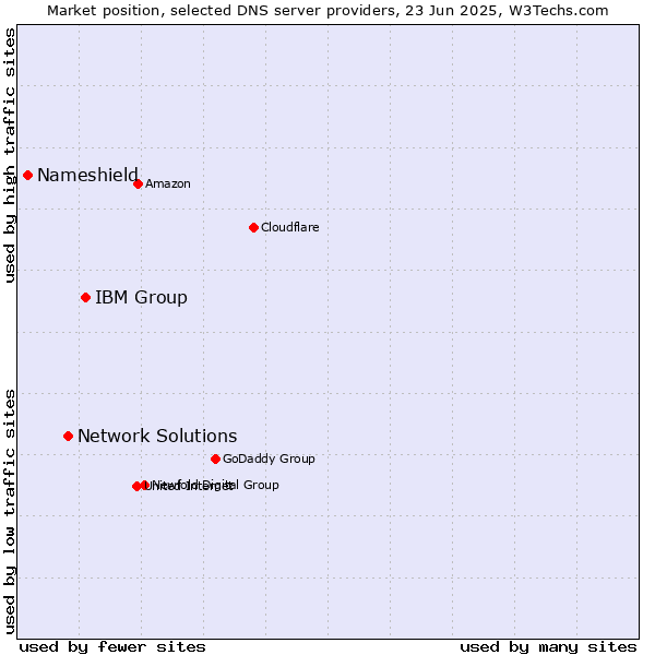 Market position of IBM Group vs. Network Solutions vs. Nameshield