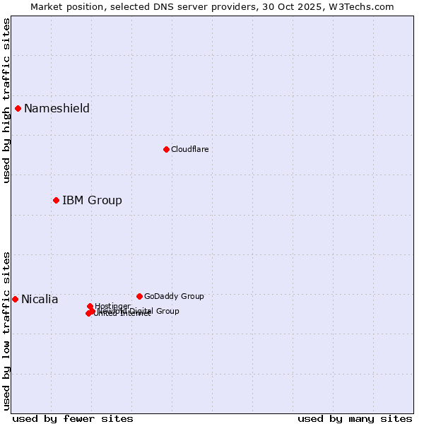 Market position of IBM Group vs. Nameshield vs. Nicalia