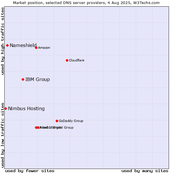 Market position of IBM Group vs. Nameshield vs. Nimbus Hosting