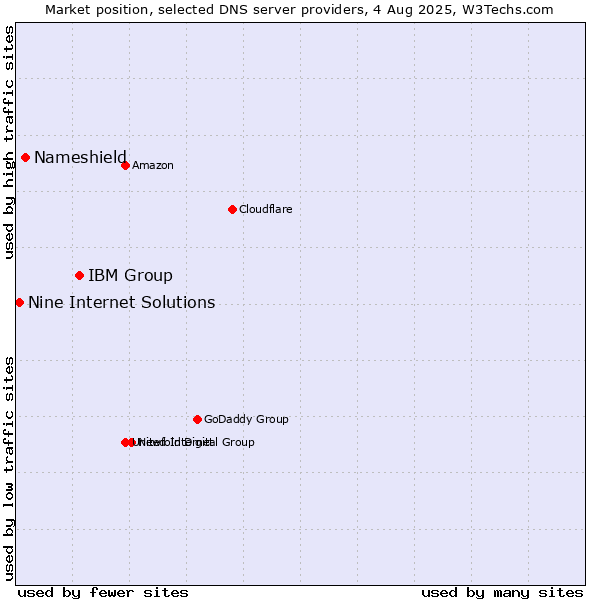 Market position of IBM Group vs. Nameshield vs. Nine Internet Solutions