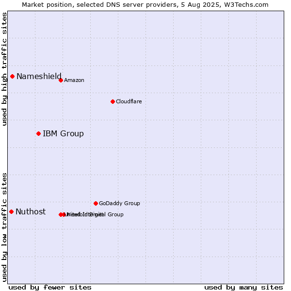 Market position of IBM Group vs. Nameshield vs. Nuthost