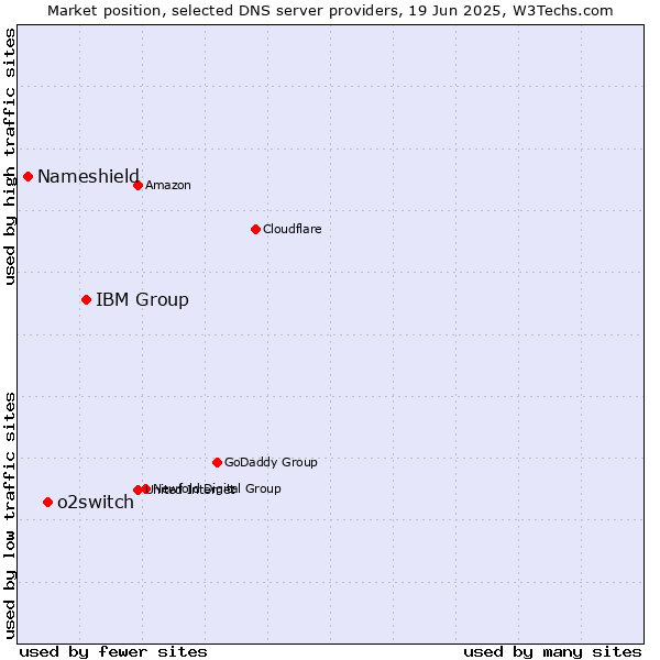 Market position of IBM Group vs. o2switch vs. Nameshield