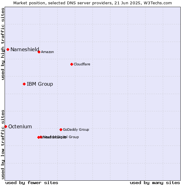 Market position of IBM Group vs. Nameshield vs. Octenium