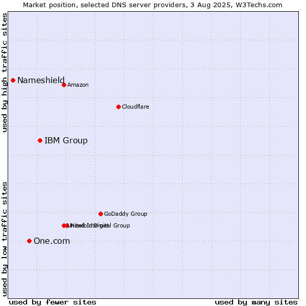 Market position of IBM Group vs. One.com vs. Nameshield