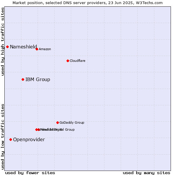Market position of IBM Group vs. Openprovider vs. Nameshield