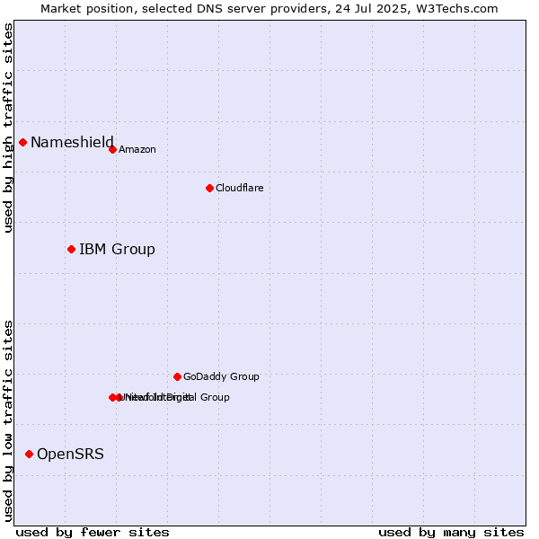 Market position of IBM Group vs. OpenSRS vs. Nameshield