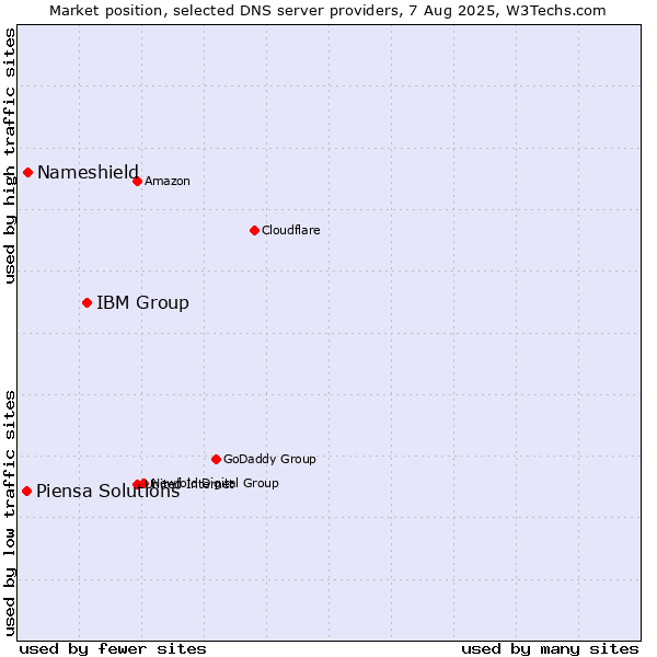 Market position of IBM Group vs. Nameshield vs. Piensa Solutions