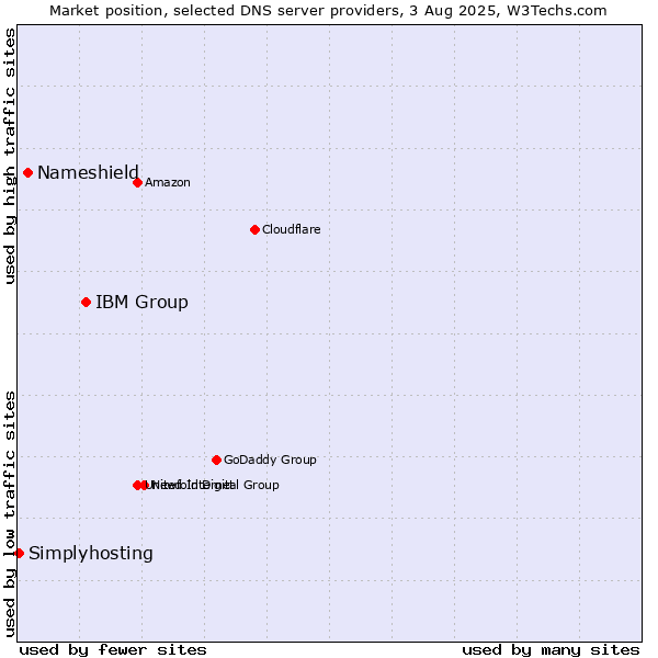 Market position of IBM Group vs. Nameshield vs. Simplyhosting