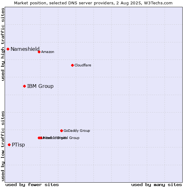 Market position of IBM Group vs. PTisp vs. Nameshield