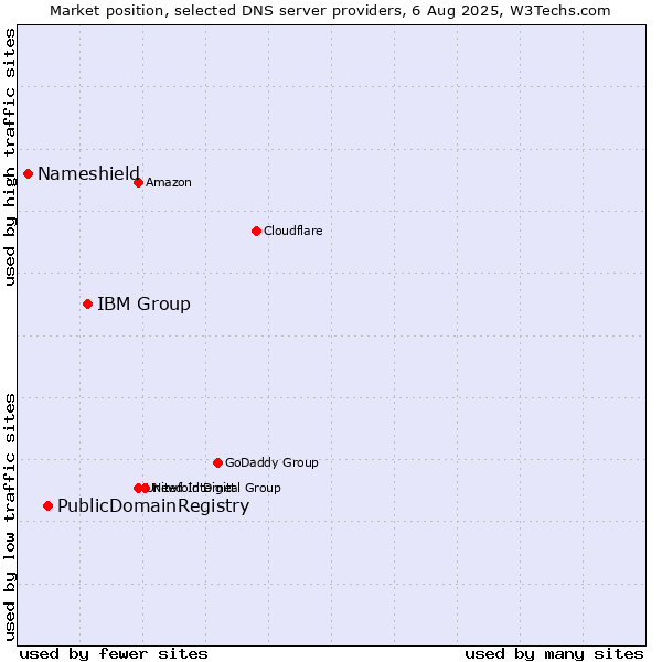 Market position of IBM Group vs. PublicDomainRegistry vs. Nameshield