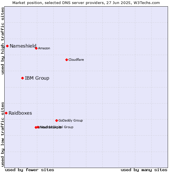 Market position of IBM Group vs. Nameshield vs. Raidboxes