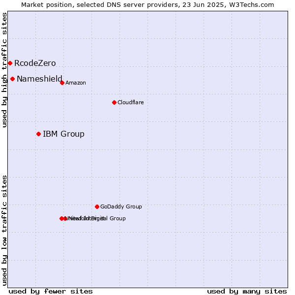 Market position of IBM Group vs. Nameshield vs. RcodeZero