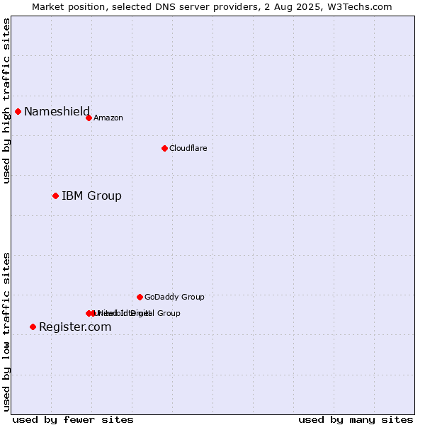 Market position of IBM Group vs. Register.com vs. Nameshield