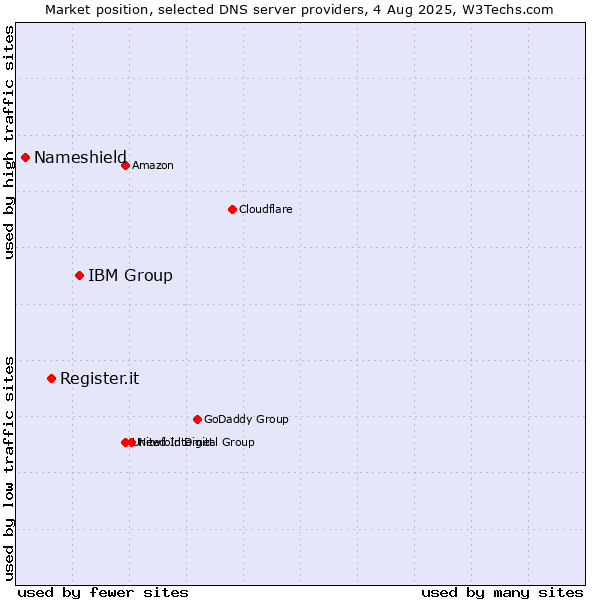 Market position of IBM Group vs. Register.it vs. Nameshield
